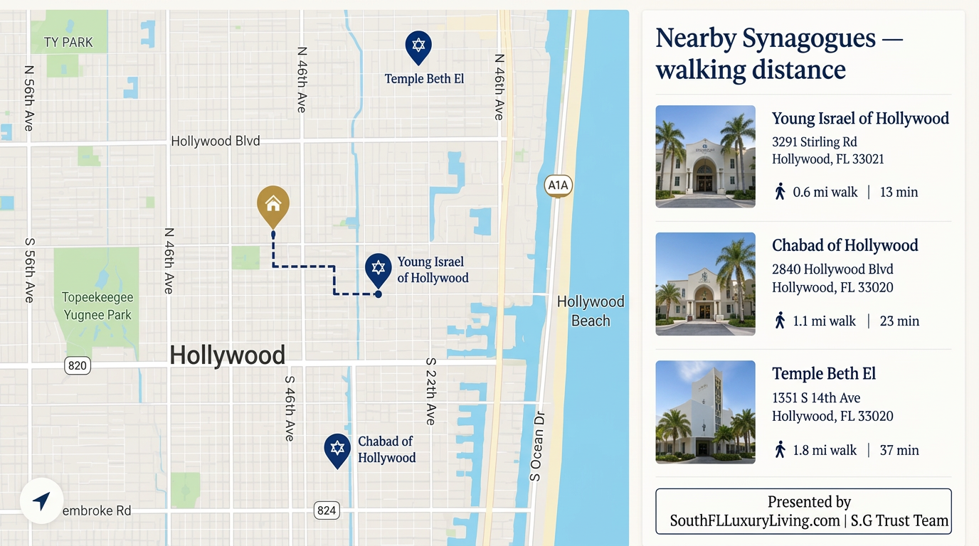 Map with nearby synagogues and walking distance from the home